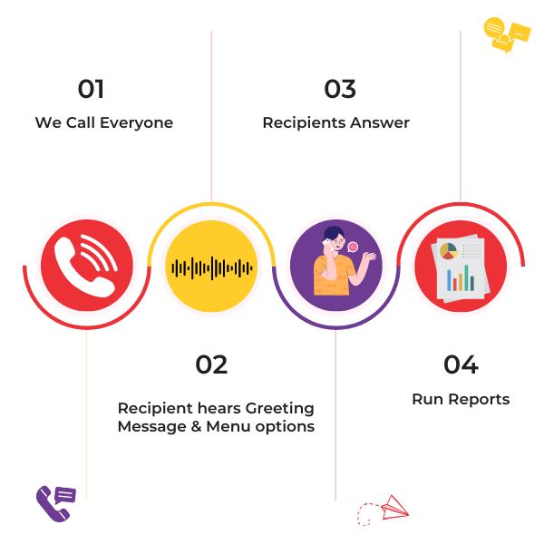 mblastr places automated voice calls to every contact in your campaign list